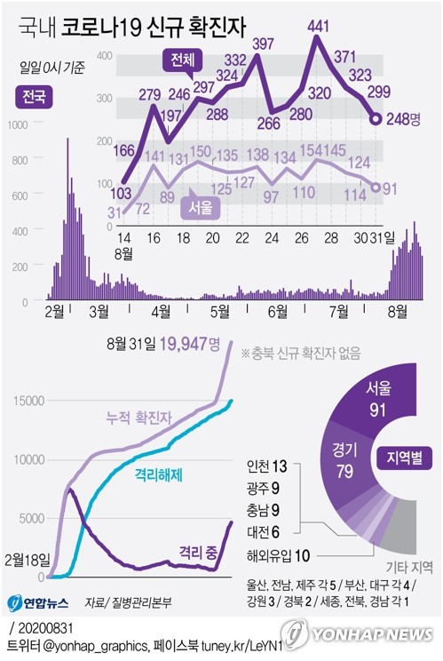 수도권 거센 확산세에 국내 코로나19 누적 확진자 2만명 육박