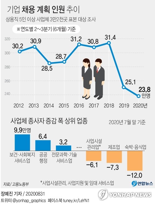 국내 기업 2∼3분기 채용 계획 23만8천명…11년 만에 최저(종합)