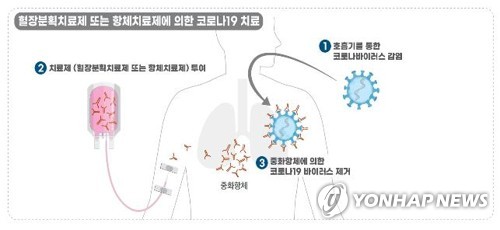 [특징주] 미국 FDA 코로나 혈장치료제 긴급승인에 관련주 급등