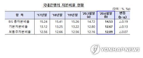 2분기 국내은행 자본비율 0.19%p 하락…"아직 여력 있다"