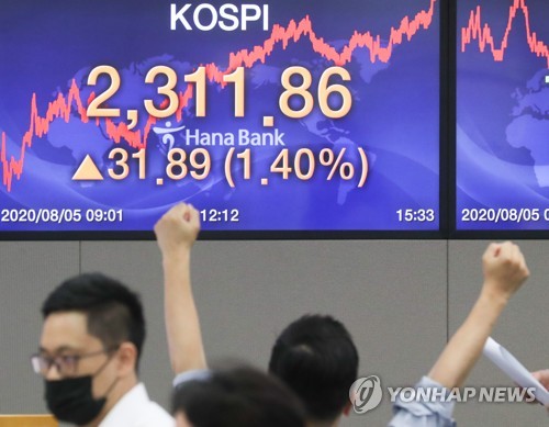 2차전지 밀고 바이오 끌고…코스피 1.4% 올라 2,310선 돌파(종합)