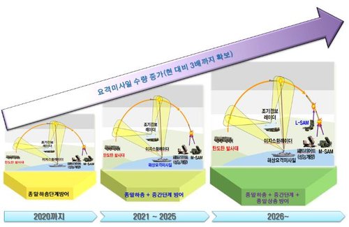 북한 탄도탄·장사정포·SLBM 무력화한다…'맞춤형' 전력 보강