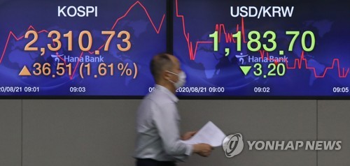 코스피, 1.34% 상승 마감…2,300선 회복