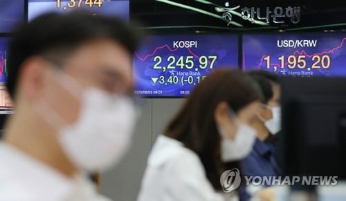 코스피 개인 매수에 2,250대 강보합…코스닥은 1.5% 급등