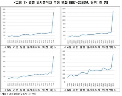 "코로나로 일시휴직자 크게 늘어…미취업자로 이어질 수도"