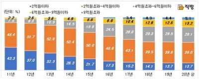 "서울 아파트 전셋값 4억원 이하 53%로 소폭 감소"