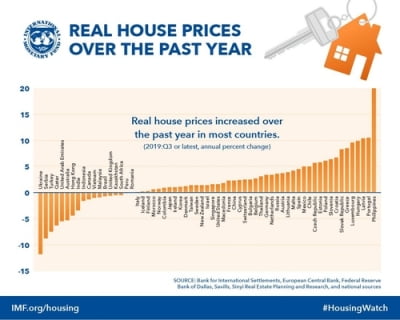 IMF 집계 세계 집값 상승률…한국은 63개국 중 37위