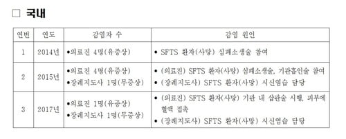 응급환자 심폐소생술 하다가 SFTS 감염…경북대병원 의료진 5명