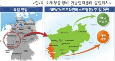 한독 '소부장 기술협력' 시동…진출기업 지원책 논의