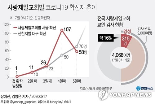 전광훈 목사도 확진…"광복절 집회 접촉자 검사해야"