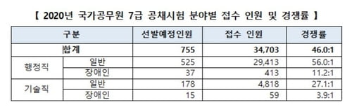 국가공무원 7급 공채 경쟁률 46대1…여성비율 처음 절반 넘어