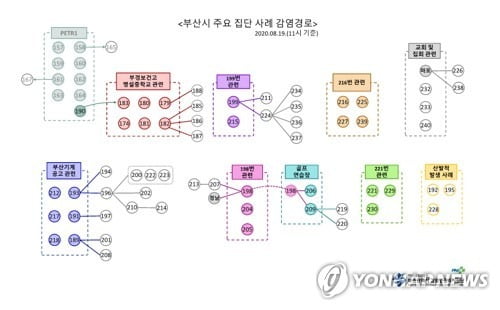 꼬리에 꼬리를 무는 n차 감염↑…부산 하루새 14명 추가