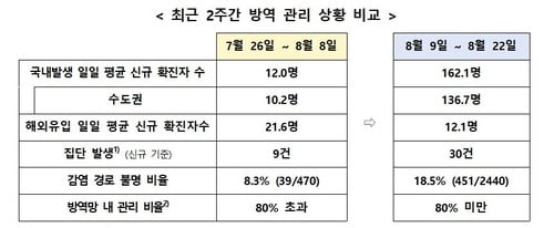 2주간 일평균 확진자 12명→162명…깜깜이 비율 8.3%→18.5%