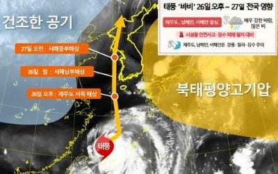 태풍 '바비' 26∼27일 한반도 관통…최대 순간풍속 시속 216km