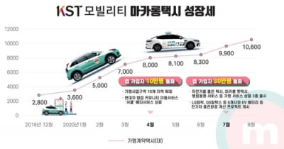 KST모빌리티 '마카롱택시' 가맹 1만대 돌파
