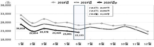 상반기 출생아 14만2천명 역대 최소…2분기 합계출산율 0.84명