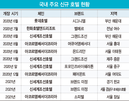 럭셔리 호텔의 격전지 된 해운대…속도 내는 글로벌 호텔 체인의 서울 진출