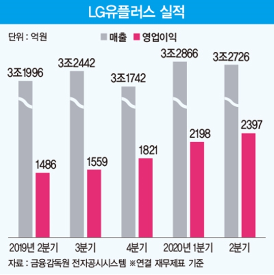 실적 고공 행진 LG유플러스…기업 문화 혁신에도 가속도