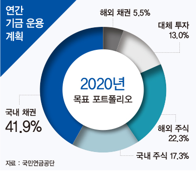 ‘코로나19 수혜주’ 쏙쏙 골라 담은 국민연금, 투자 전략 뜯어보니