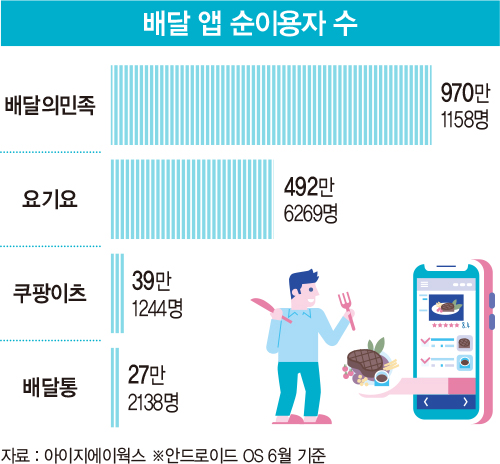 배달 앱 시장 지각변동…마침내 무너진 ‘3강 체제’