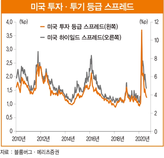 저금리 시대, 글로벌 회사채 투자 주목하라