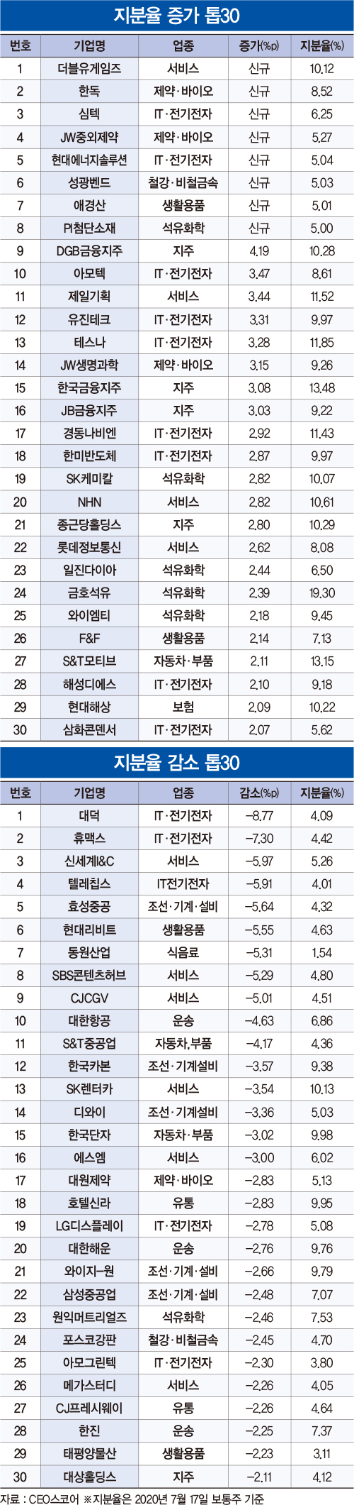 ‘코로나19 수혜주’ 쏙쏙 골라 담은 국민연금, 투자 전략 뜯어보니