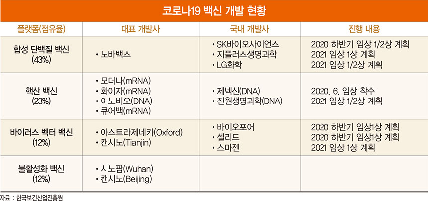 ‘코로나19 시대’ 진화하는 백신 기술...기반기술 플랫폼 활용해 개발 속도전