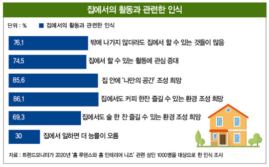 ‘집콕’ 늘자 홈퍼니싱 산업 폭풍 성장…한샘·현대리바트는 ‘깜짝 실적’