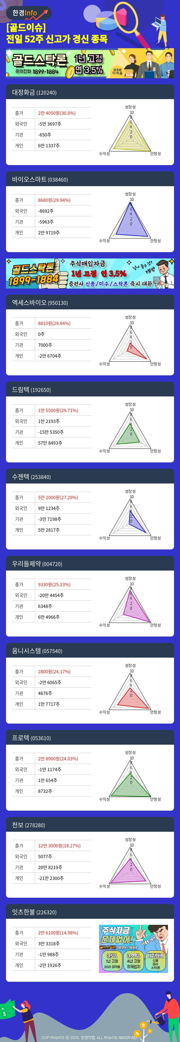 [골드이슈] 전일 52주 신고가 경신 종목