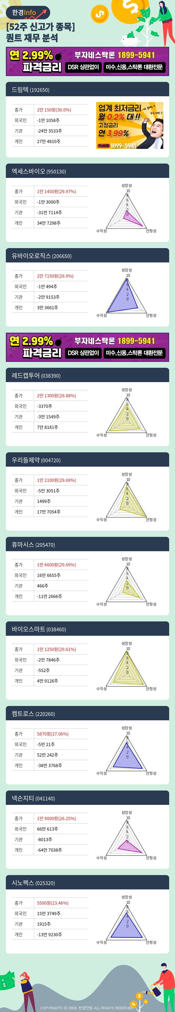 [포커스]52주 신고가 종목의 재무 상태는? 드림텍, 엑세스바이오 등