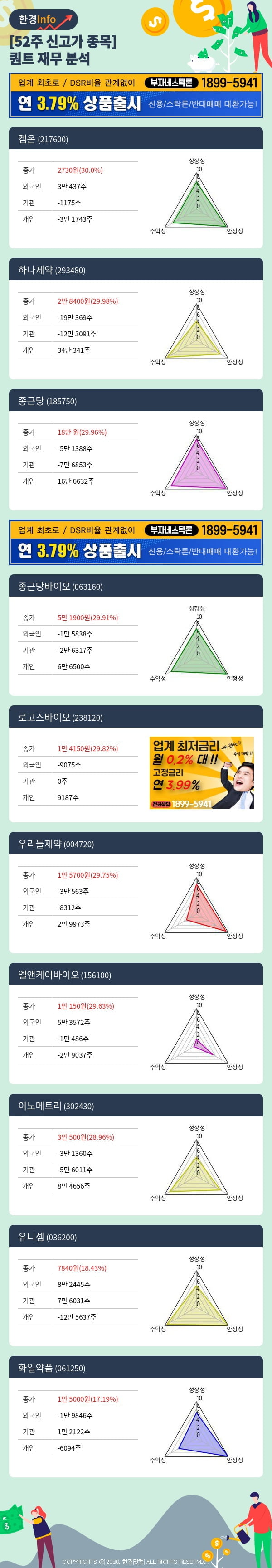 [포커스]52주 신고가 종목의 재무 상태는? 켐온, 하나제약 등