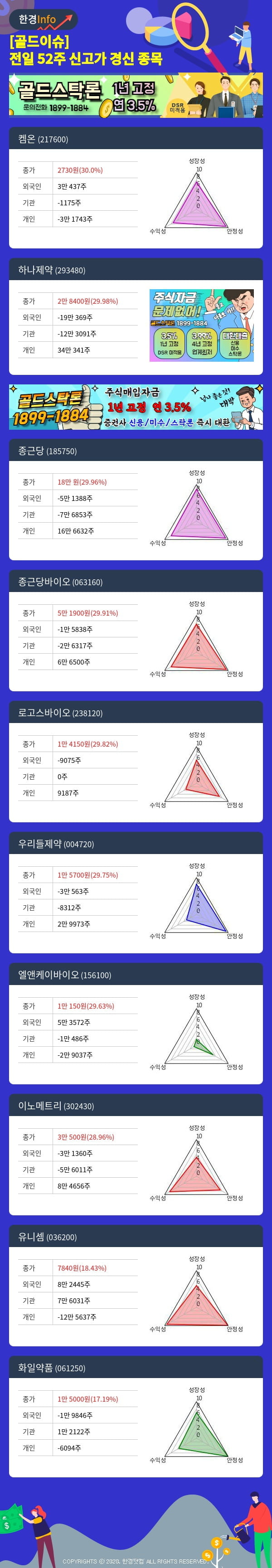 [골드이슈] 전일 52주 신고가 경신 종목