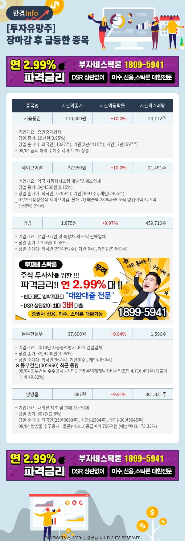 [포커스]투자유망주-어제 장마감 이후 급등한 종목 키움증권, 제이브이엠