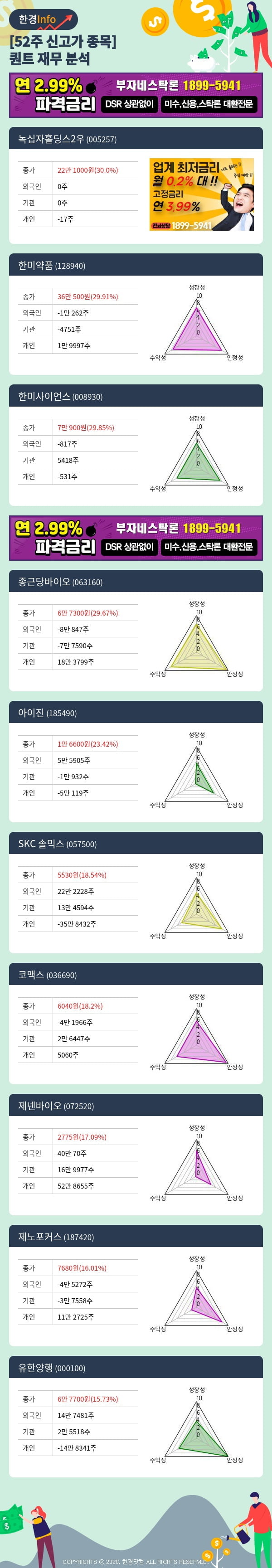 [포커스]52주 신고가 종목의 재무 상태는? 녹십자홀딩스2우, 한미약품 등