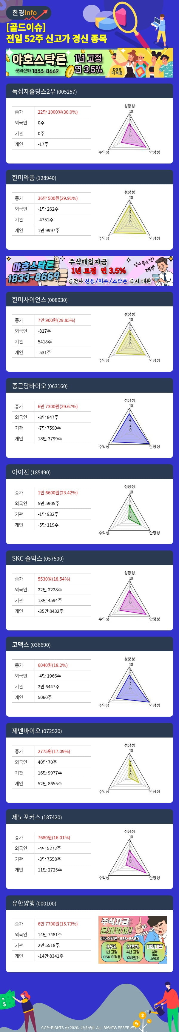 [골드이슈] 전일 52주 신고가 경신 종목