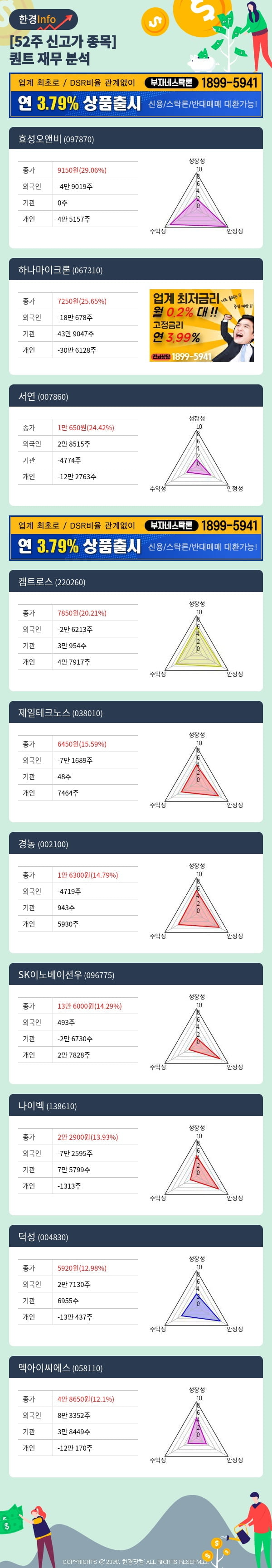 [포커스]52주 신고가 종목의 재무 상태는? 효성오앤비, 하나마이크론 등