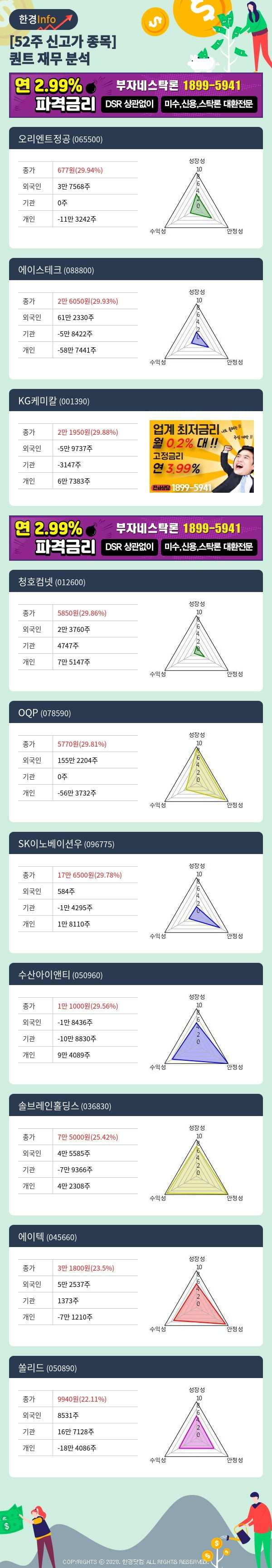 [포커스]52주 신고가 종목의 재무 상태는? 오리엔트정공, 에이스테크 등