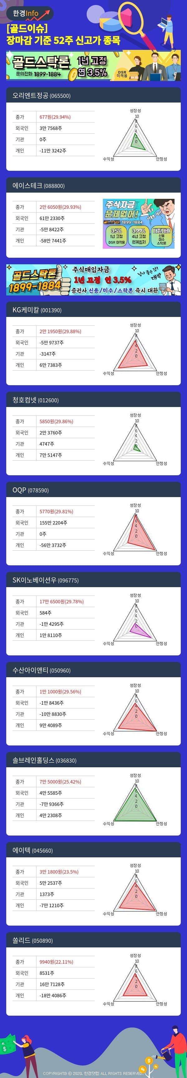 [골드이슈] 장마감 기준 52주 신고가 종목