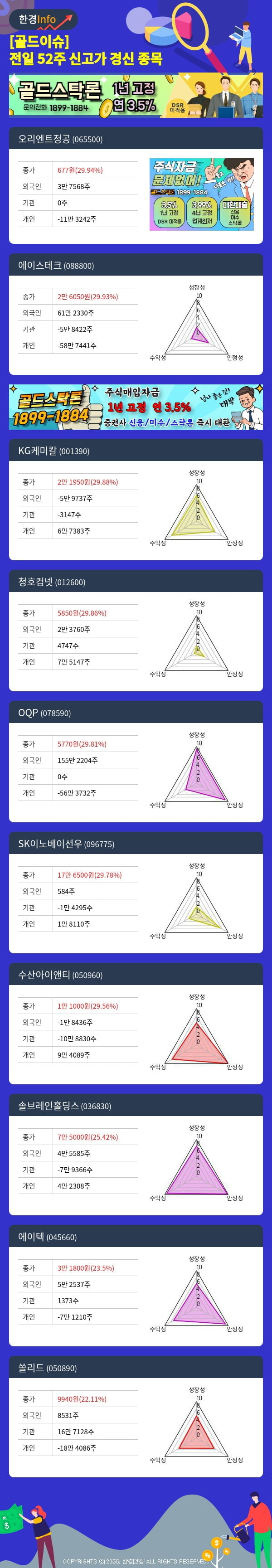 [골드이슈] 전일 52주 신고가 경신 종목