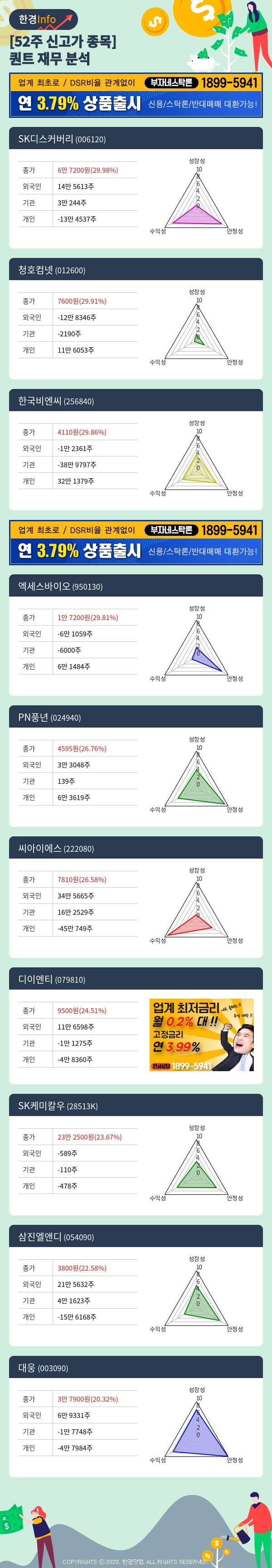 [포커스]52주 신고가 종목의 재무 상태는? SK디스커버리, 청호컴넷 등