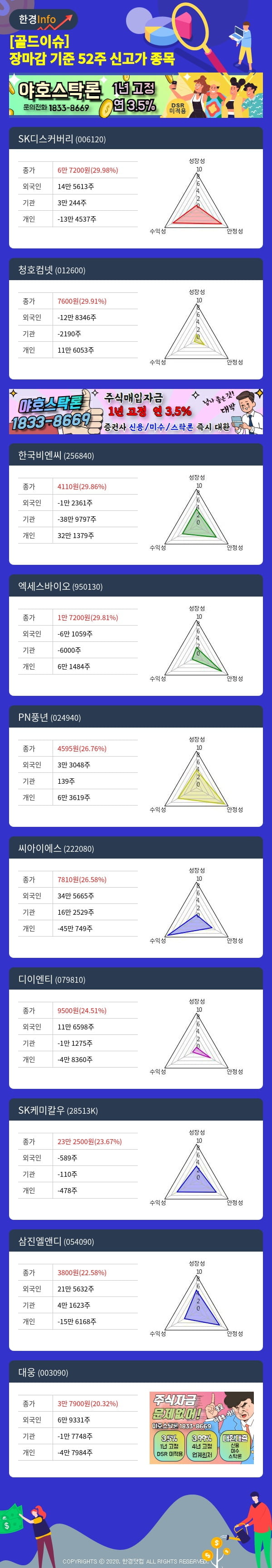 [골드이슈] 장마감 기준 52주 신고가 종목