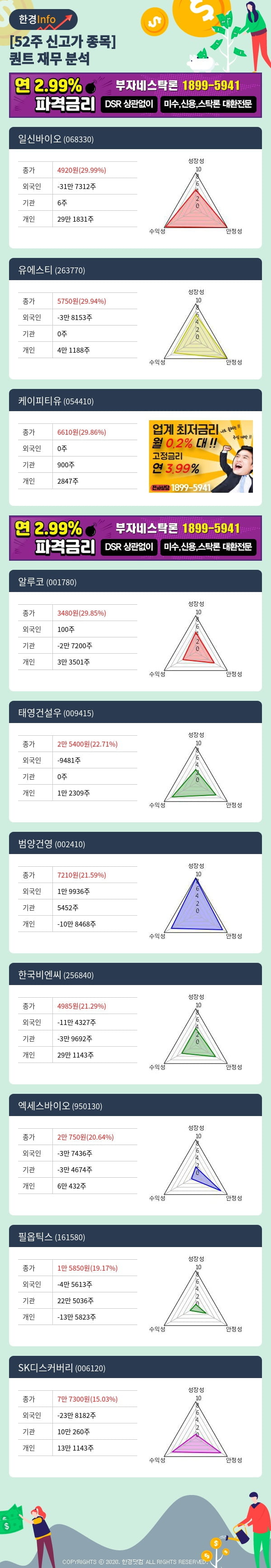 [포커스]52주 신고가 종목의 재무 상태는? 일신바이오, 유에스티 등