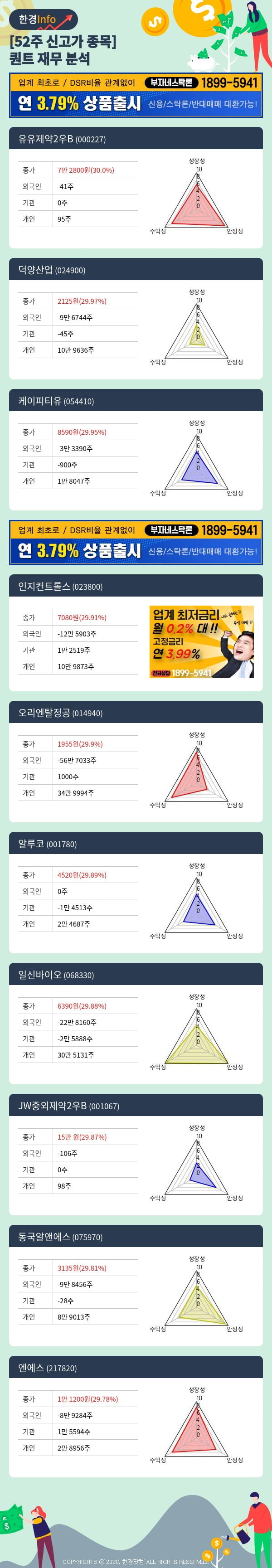 [포커스]52주 신고가 종목의 재무 상태는? 유유제약2우B, 덕양산업 등