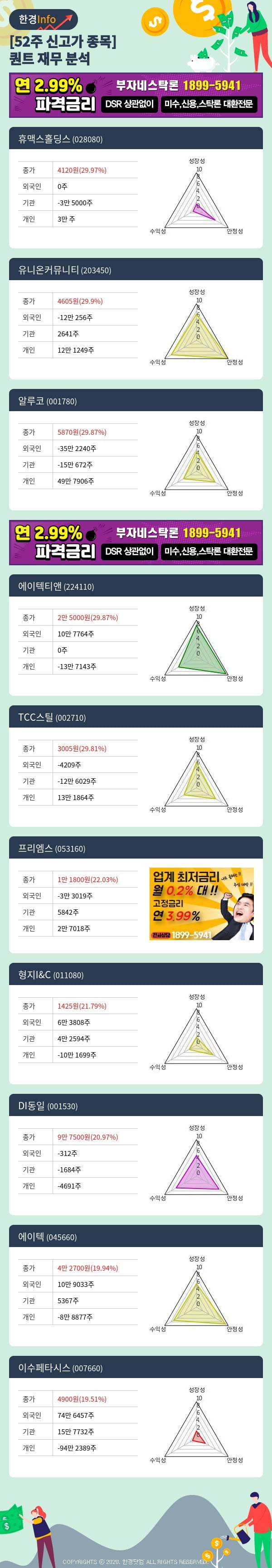 [포커스]52주 신고가 종목의 재무 상태는? 휴맥스홀딩스, 유니온커뮤니티 등