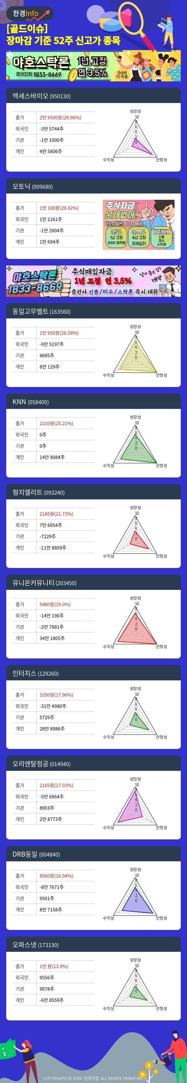 [골드이슈] 장마감 기준 52주 신고가 종목