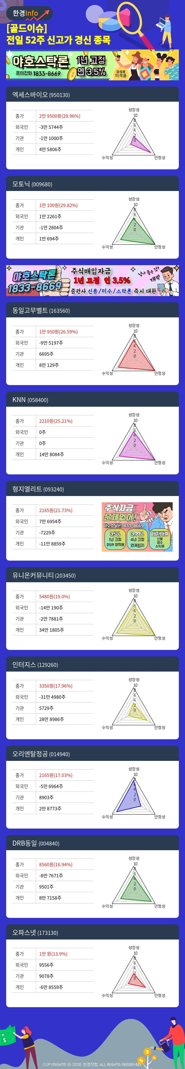 [골드이슈] 전일 52주 신고가 경신 종목