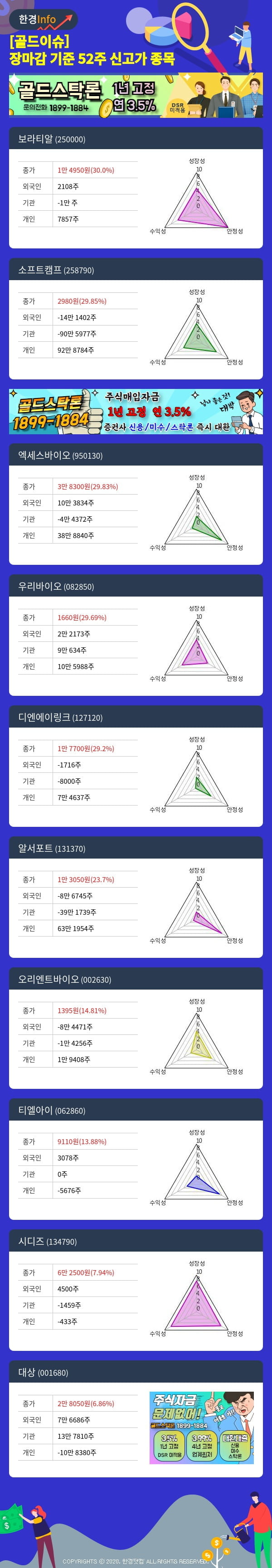 [골드이슈] 장마감 기준 52주 신고가 종목