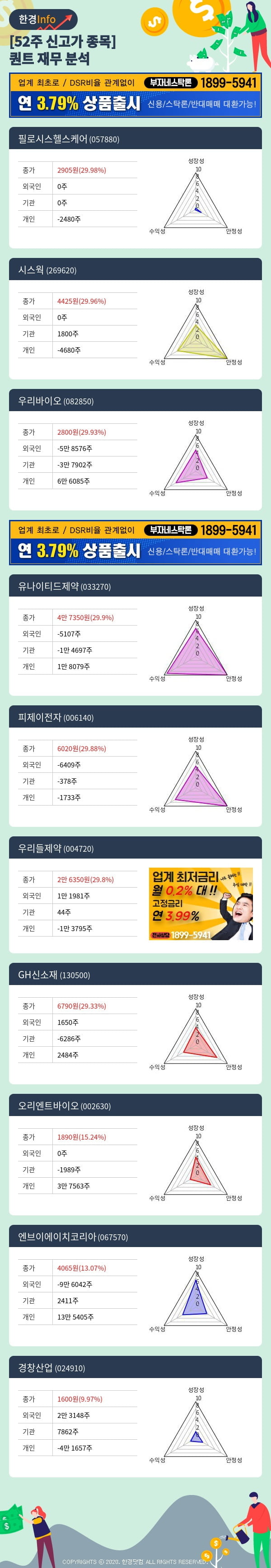 [포커스]52주 신고가 종목의 재무 상태는? 필로시스헬스케어, 시스웍 등