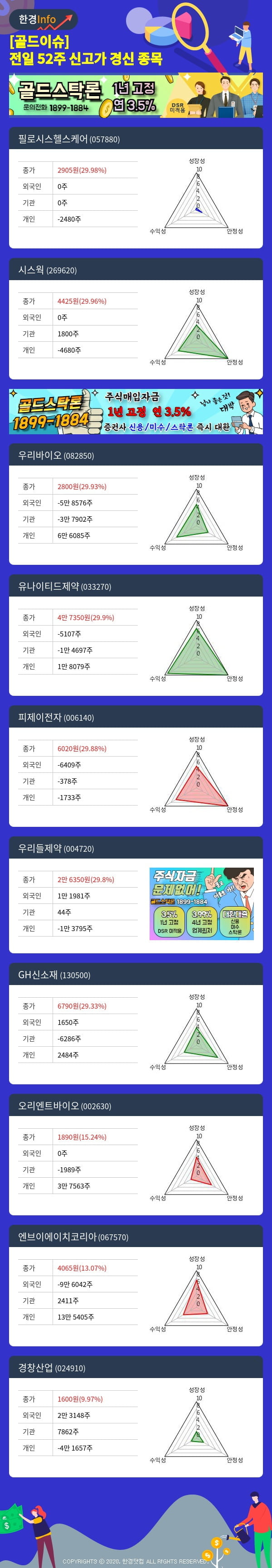 [골드이슈] 전일 52주 신고가 경신 종목