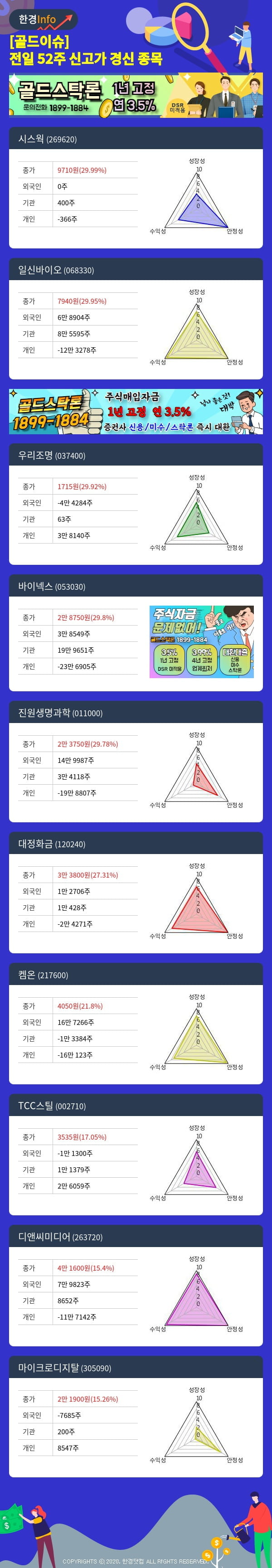 [골드이슈] 전일 52주 신고가 경신 종목